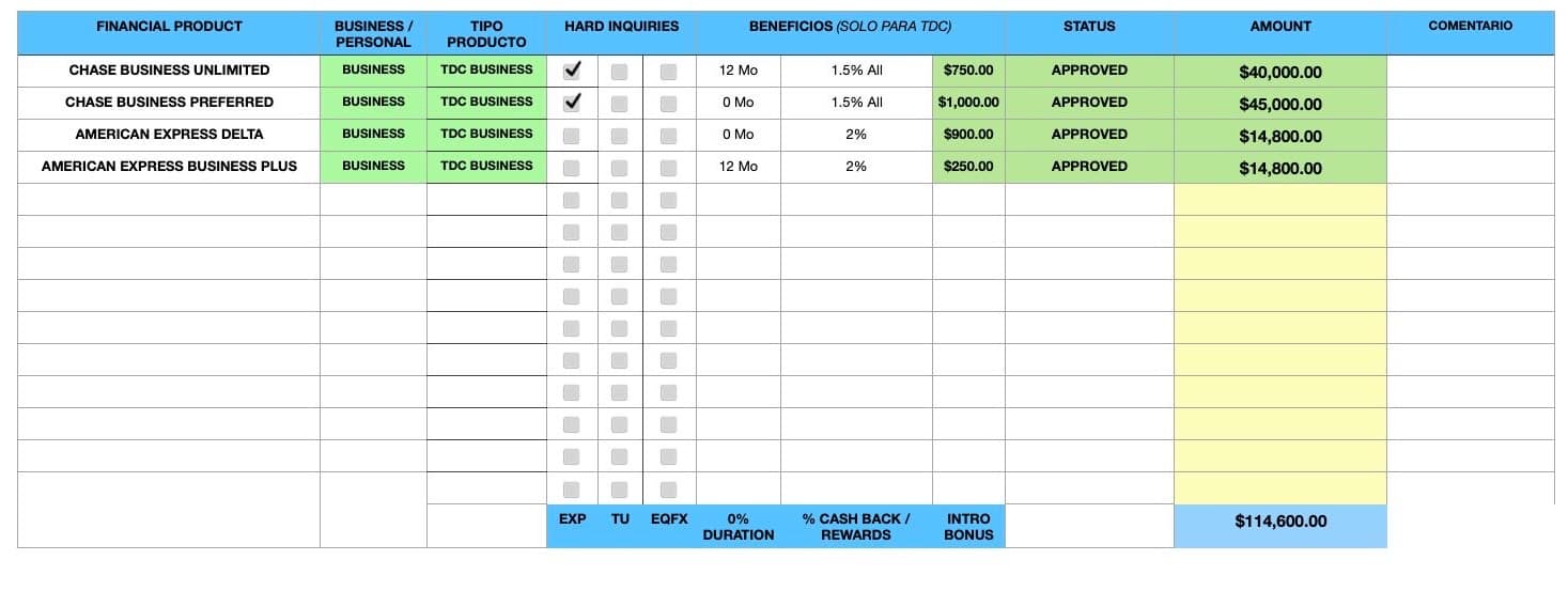 Registro de aprobaciones: Chase Ink Business Unlimited $40,000, Chase Ink Business Preferred $45,000, American Express Delta $14,800 y American Express Business Plus $14,800, total $114,600 con dos consultas duras.